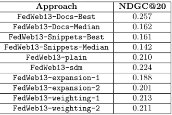 Table 5: FedWeb13 collection statistics.
