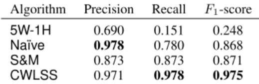 Table 1: Question detection, interrogative questions only Algorithm Precision Recall F 1 -score Time (ms)