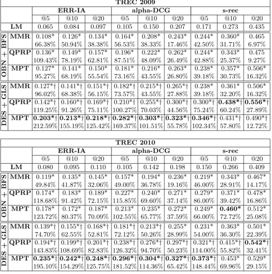 Table 1. The top-k retrieval performances measured by ERR-IA, α-nDCG and s- s-recall on the TREC 2009 and TREC 2010 topic sets