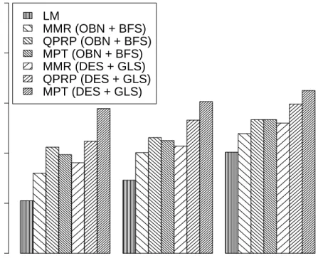 Fig. 1. The top-k retrieval performances measured by α-nDCG at various rank posi- posi-tions on the TREC Clueweb collecposi-tions (2009 and 2010).