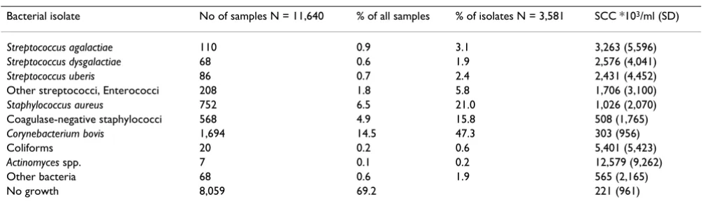 Table 1: Bacterial findings during the survey.
