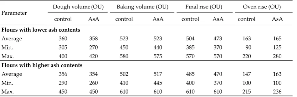 Table 1. Average values of flour analytical parameters