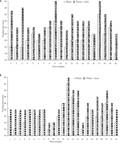 Figure 1. Influence of AsA on proofing time: A – flour with lower ash content and B – flour with higher ash content