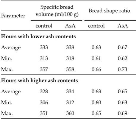 Table 4. Average values of baking test evaluation
