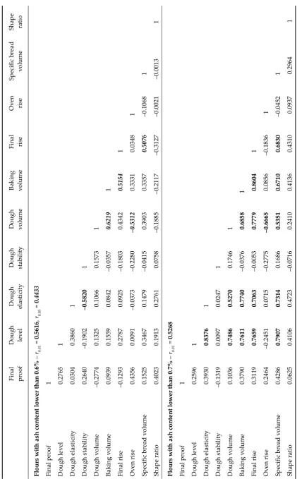 Table 5. Dough characteristics correlations
