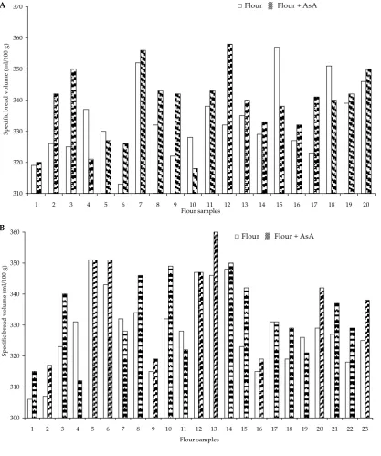 Figure 2. Influence of AsA on specific bread volume: A – flour with lower ash content and B – flour with higher ash content 