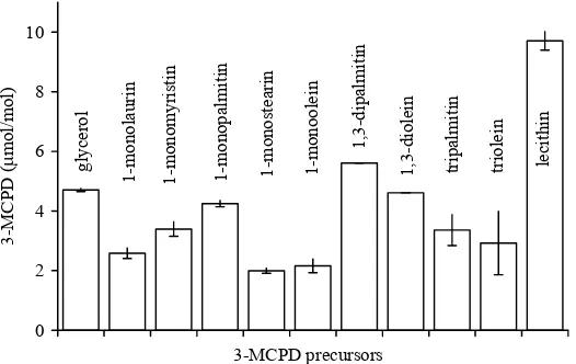 Figure 5. Formation of 3-MCPD (mg/kg precursor) from pure selected precursors