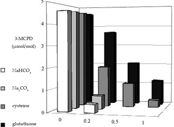 Figure 7. Formation of 3-MCPD (in mg/kg precursor) from glycerol and NaCl in the presence of glutathione/cysteine/NaHCO3/Na2CO3