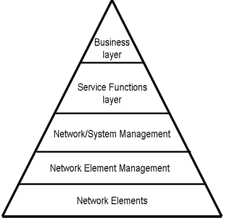 Figure 1. Representation of the TMN pyra-mid deﬁned in ITU-T standard M.3010. Eachhigher layer functions as a client of each im-mediate lower layer which therefore takes onthe role of a server