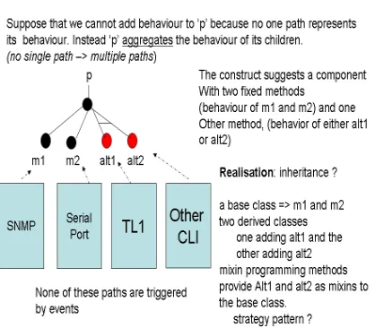 Figure 8. For this parent the child featuresdo not have an associated unique behaviour