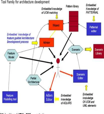 Figure 9. Overview of the QUB/ECIT tools setfor feature guided architecture development