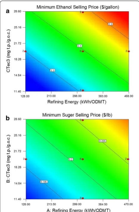Fig. 5 Effect of refining energy and enzyme loadings on MESP (a) and MSSP (b) (HTec3 = 2.5 mg t.p./goc)