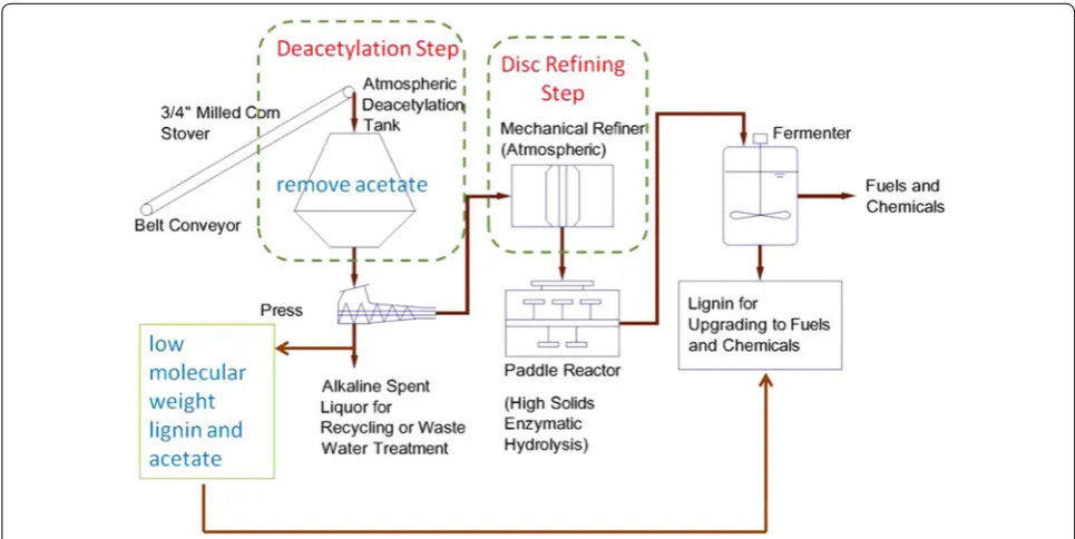 Fig. 1 Schematic process flow diagram of deacetylation and disk refining (DDR) process
