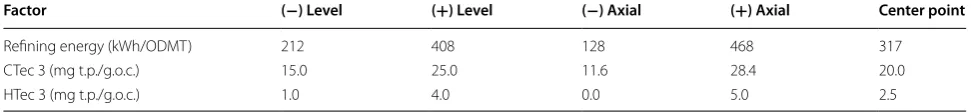 Table 1 Disk refining and enzymatic hydrolysis experimental design conditions
