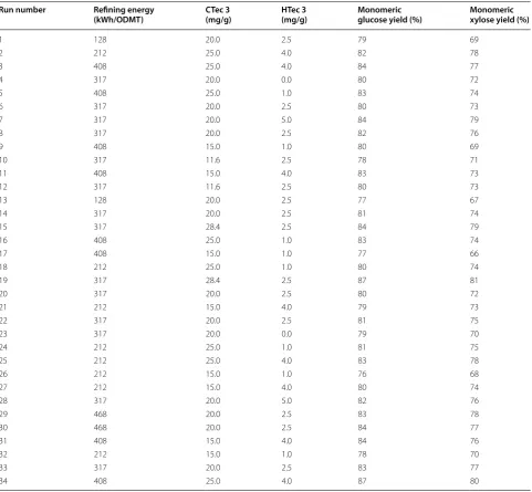 Table 3 Sugar yields after enzymatic hydrolysis of DDR CS substrates