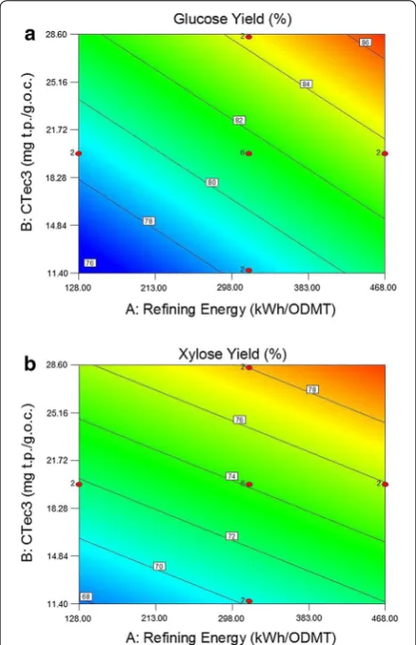 Fig. 3 Effect of refining energy on glucose yields (a) and xylose yields (b) (Actual factor: HTec3 loading of 2.5 mg t.p./g.o.c.)