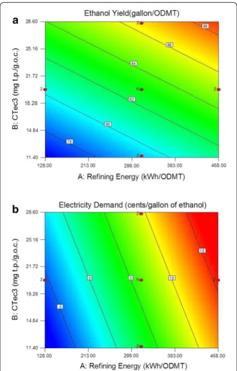 Fig. 4 Effect of refining energy and enzyme loadings on ethanol yields (a) and electricity demand (b)