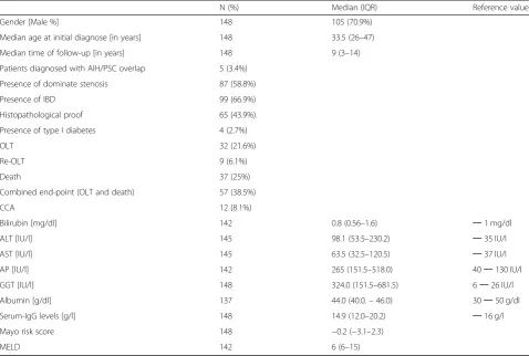 Table 2 Baseline characteristics of our study cohort