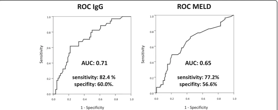 Fig. 2 ROC analysis. AUROC analysis indicated that the best cut-off across the entire study cohort for serum IgG was 14.0 g/l, resulting in adiagnosis, compared to 0.71 (95% CI 0.6sensitivity of 82.4% and specificity of 60.0%