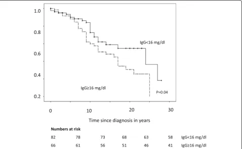 Fig. 3 Survival free of liver transplantation. Log-rank test showed shortened median survival in patients with elevated IgG levels compared topatients with IgG levels within the normal range [24.0 (10.2–37.9) vs