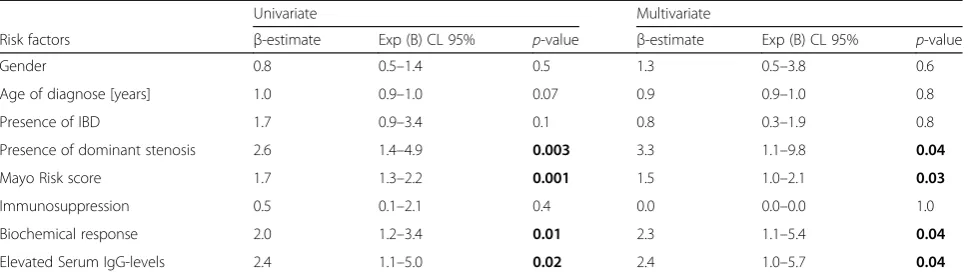 Table 4 Uni- und multivariate analysis cox regression analyses