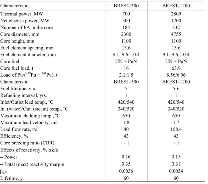 TABLE I. TECHNICAL CHARACTERISTICS REACTORS BREST−300 AND BREST−1200 