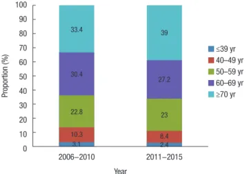 Fig. 2. Trends in the proportion of SEER (Surveillance, Epidemiology, and End Results) stage according to time period from 2006 to 2015 in  Korea
