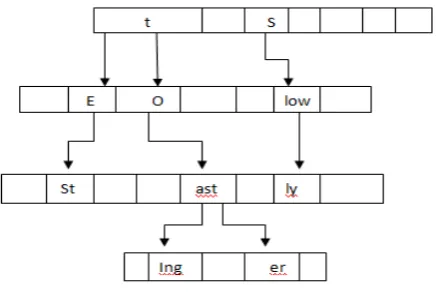 Figure 1 show a simple example of trie structure where each node stores an array of alphabet keys or pointers
