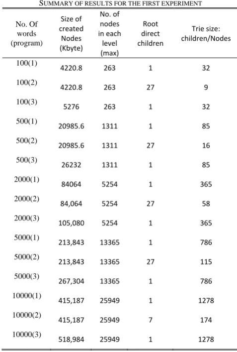 TABLE large files. We used the two large files (i.e. 72,858 and UMMARY OF RESULTS FOR THE FIRST EXPERIMENT2   349,900 words) to evaluate the difference between the three different alternative structures