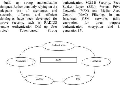 Figure 1. Proposed Model for improve GSM Security 