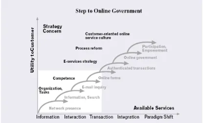 Figure 1, Steps to Online Government 