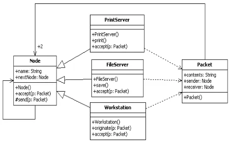 Fig. 1.Class diagram for LAN Simulation