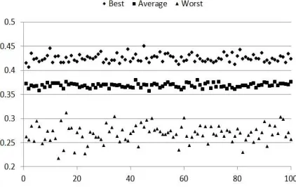 Fig. 2.The ﬁtness function (best, average, and worse) for 100 individualspopulations with 10 and 1000 generations runs, with 11 mutated genes, forthe SRSSGARef Algorithm, for α = 0.5