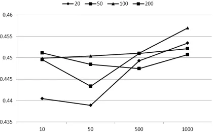 Fig. 3.The ﬁtness value for the best chromosomes within populations with20, 50, 100, and 200 chromosomes and 10, 50, 500, and 1000 generationsevolution, for the SRSSGARef Algorithm, with α = 0.5