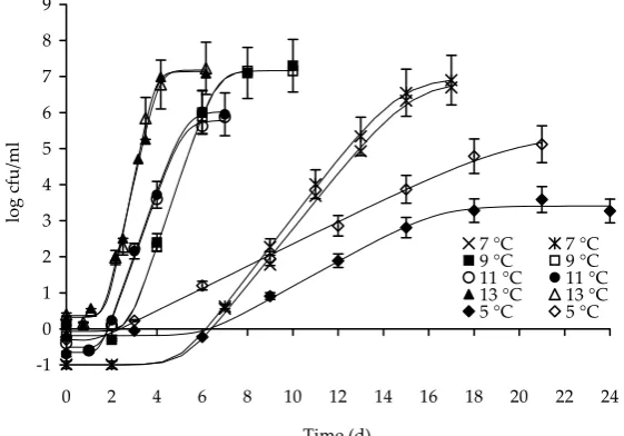 Figure 1. Growth of Bacillus cereus in pasteurised milk at 5, 7, 9, 11, and 13°C, respectively