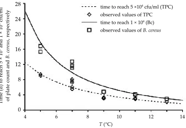 Figure 5. Predicted (lines) and obser-ved (empty symbols) times to reach the levels of 1 × 104 and 5 × 104 cfu/ml for B