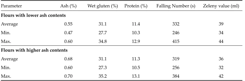 Table 1. Average values of flour analytical parameters