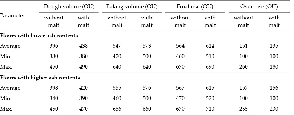 Table 4. Average value of OTG evaluation