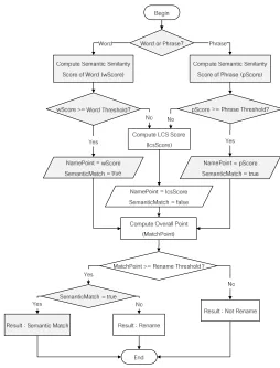 Fig. 2.  Comparison to check if two model elements with different names match. 