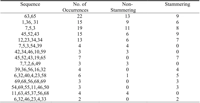 Table 5. Randomly selected sequence occurrence of winning nodes for non-stammering /stammering group input patterns   