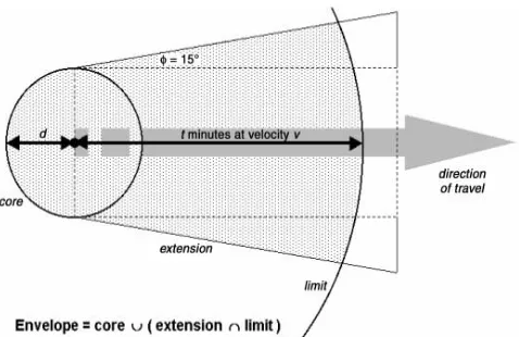 Figure 1: Geometric components of mobile space-time envelopes from Brimicombe and Li (2006)
