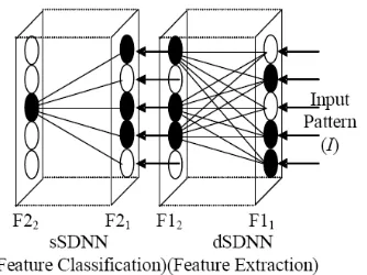 Figure 2: Snap-Drift Neural Network (SDNN) architecture from Lee and Palmer-Brown (2005)  