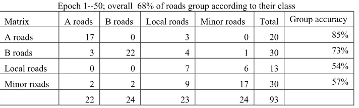 Table 2: Classification matrix of SDNN results 
