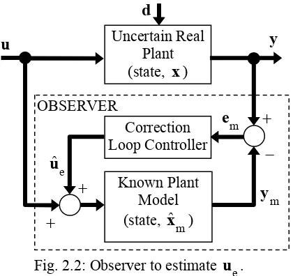 Fig. 2.2: Observer to estimate 