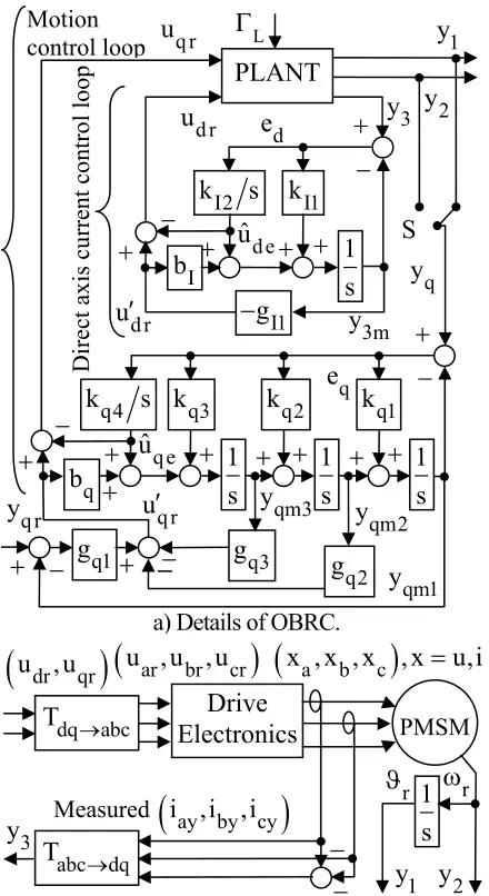 Fig. 3.2: Model of motor with 