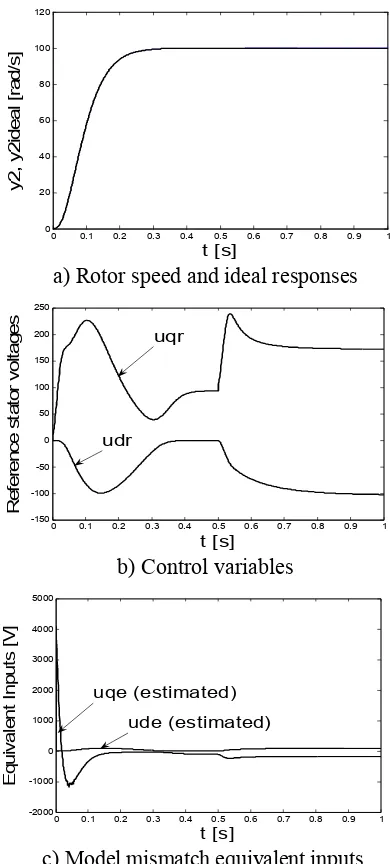 Fig. 3.3 and Fig. 3.4 show the speed and position control responses. 