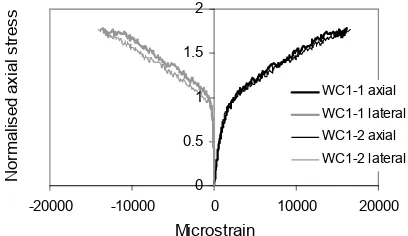 Fig. 4 Stress-strain curves for WC3 