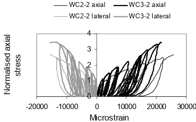 Fig. 9 Normalised axial stress versus volumetric strain for WC3 specimens 