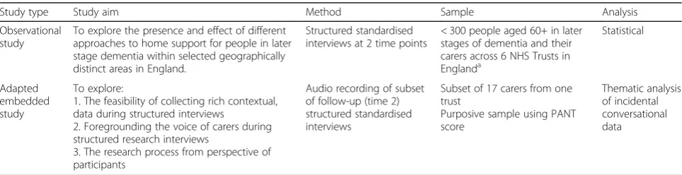 Table 1 Summary of research aims and processes for quantitative and adapted embedded qualitative studies