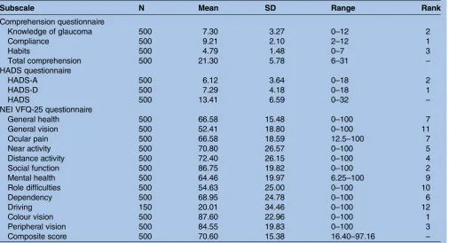 Table 2Scores for each subscale and total scale of the comprehension questionnaire, HADS and NEI VFQ-25 in allsubjects